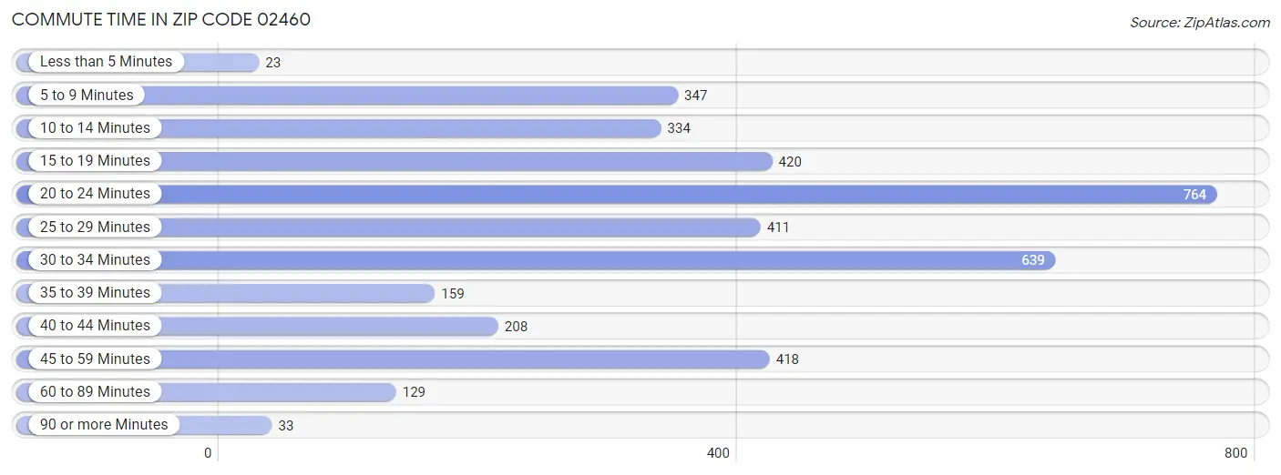 Commute Time in Zip Code 02460