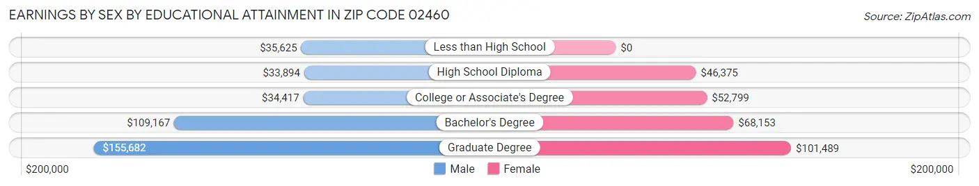 Earnings by Sex by Educational Attainment in Zip Code 02460