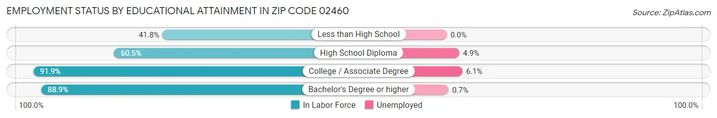 Employment Status by Educational Attainment in Zip Code 02460