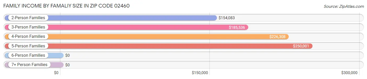 Family Income by Famaliy Size in Zip Code 02460