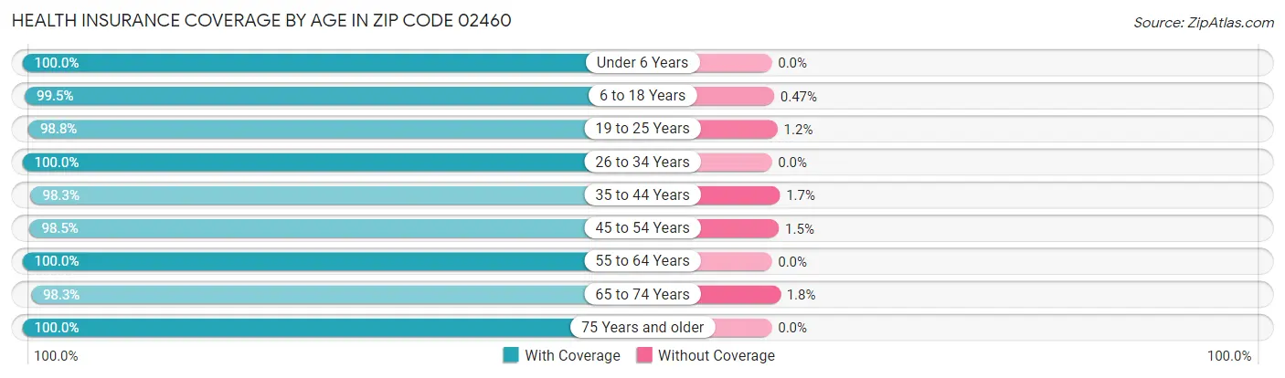 Health Insurance Coverage by Age in Zip Code 02460