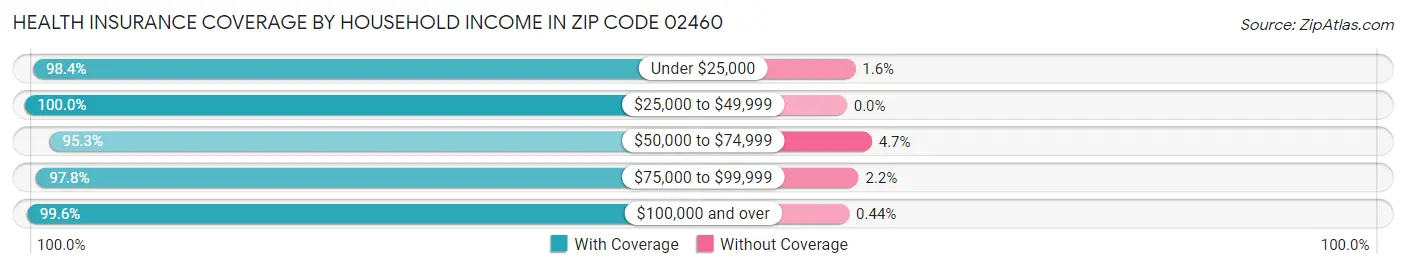 Health Insurance Coverage by Household Income in Zip Code 02460