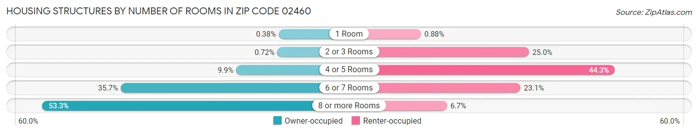 Housing Structures by Number of Rooms in Zip Code 02460
