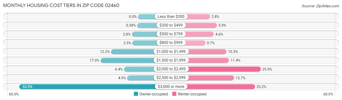 Monthly Housing Cost Tiers in Zip Code 02460