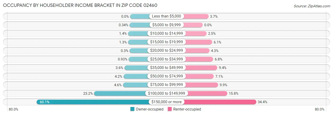 Occupancy by Householder Income Bracket in Zip Code 02460