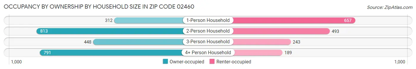 Occupancy by Ownership by Household Size in Zip Code 02460
