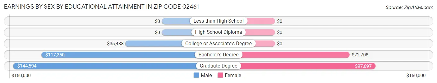 Earnings by Sex by Educational Attainment in Zip Code 02461