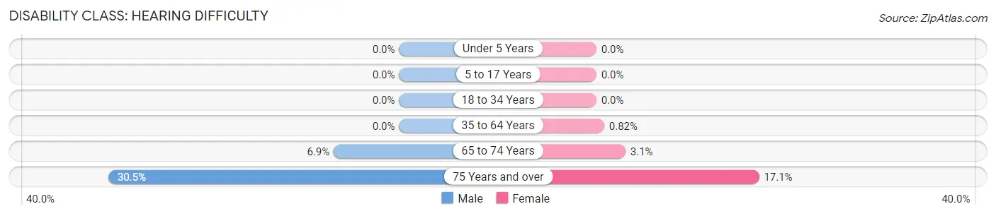 Disability in Zip Code 02461: <span>Hearing Difficulty</span>