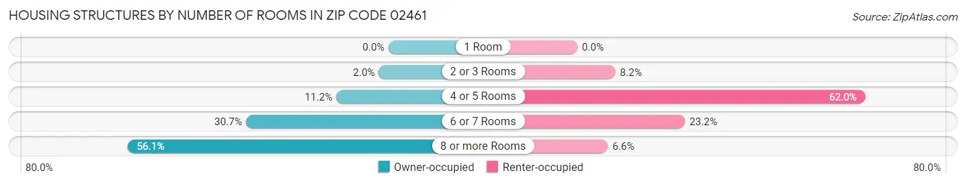 Housing Structures by Number of Rooms in Zip Code 02461