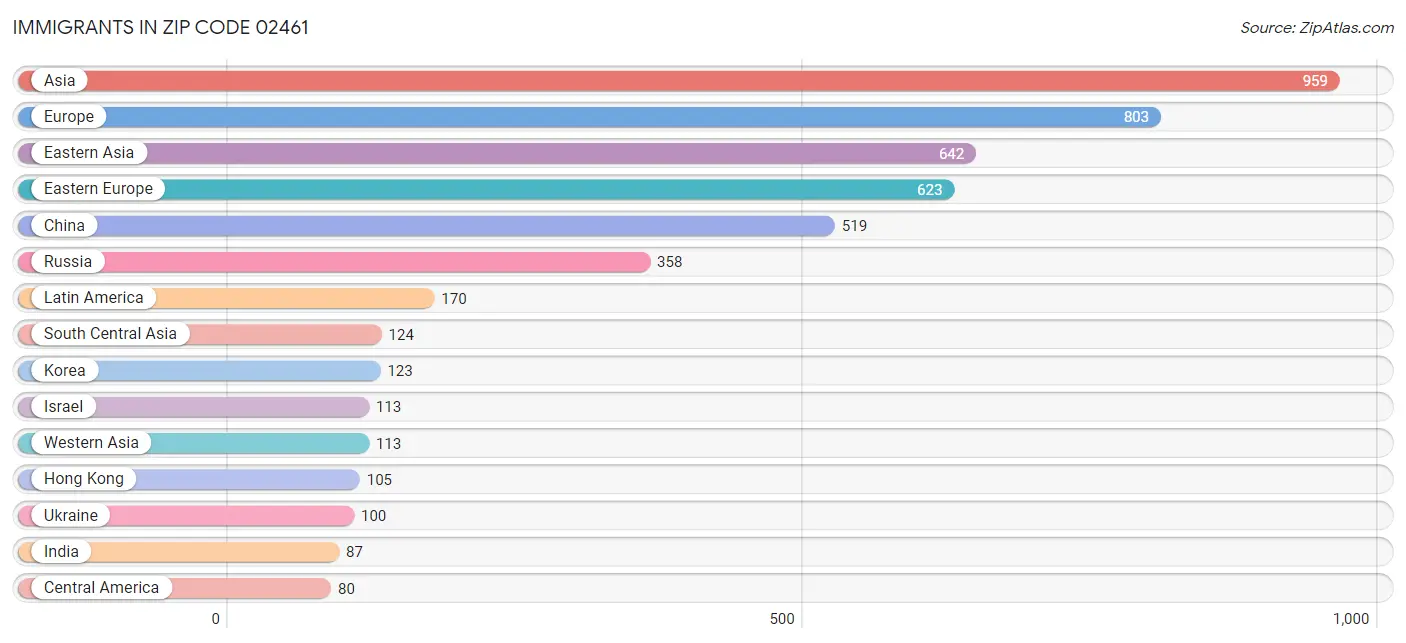 Immigrants in Zip Code 02461