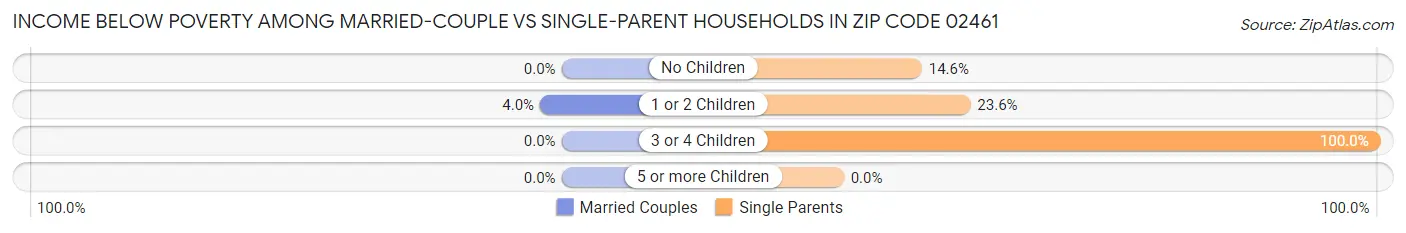 Income Below Poverty Among Married-Couple vs Single-Parent Households in Zip Code 02461
