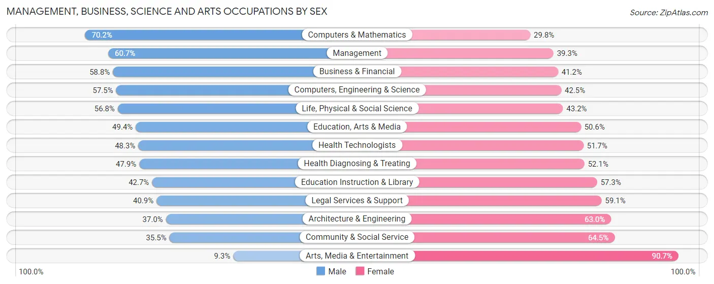 Management, Business, Science and Arts Occupations by Sex in Zip Code 02461