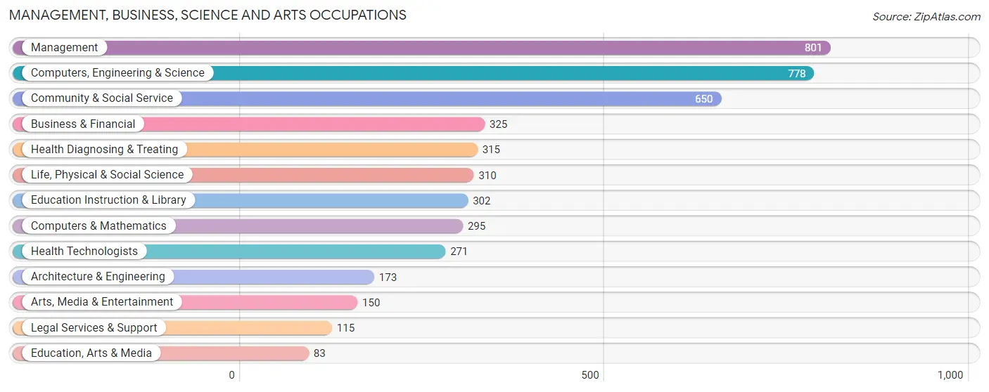 Management, Business, Science and Arts Occupations in Zip Code 02461