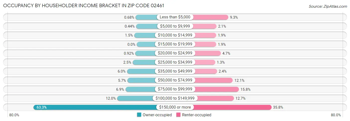 Occupancy by Householder Income Bracket in Zip Code 02461