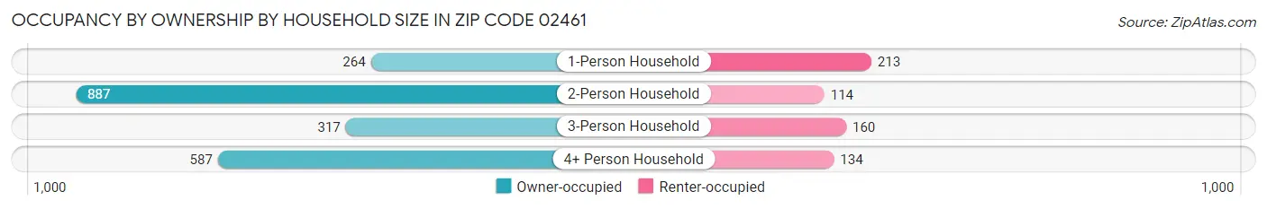Occupancy by Ownership by Household Size in Zip Code 02461