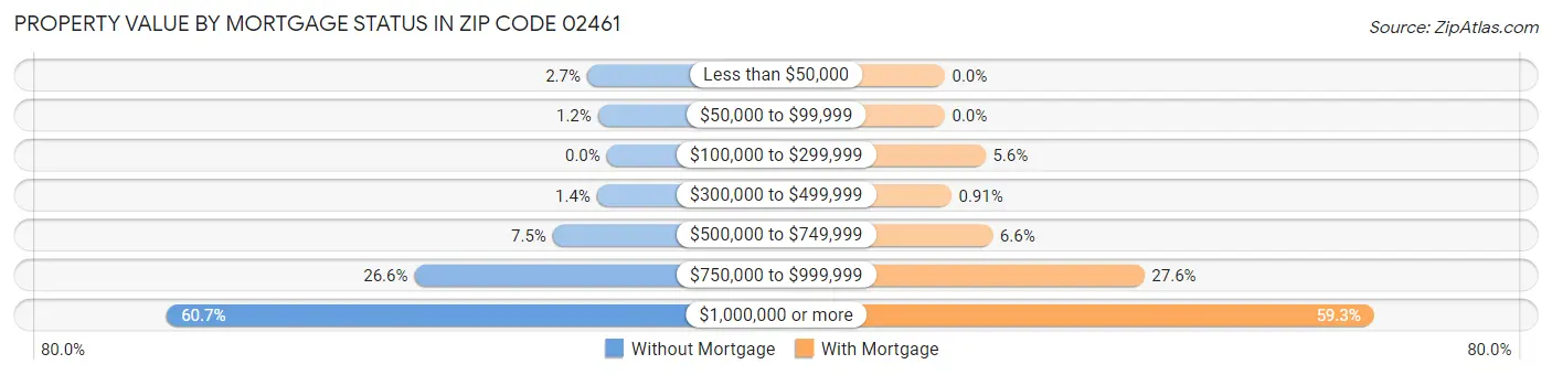 Property Value by Mortgage Status in Zip Code 02461