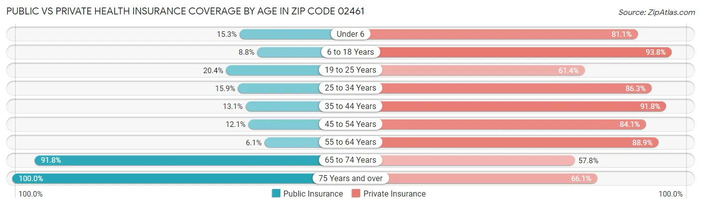 Public vs Private Health Insurance Coverage by Age in Zip Code 02461
