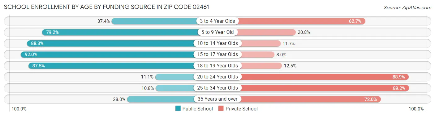 School Enrollment by Age by Funding Source in Zip Code 02461