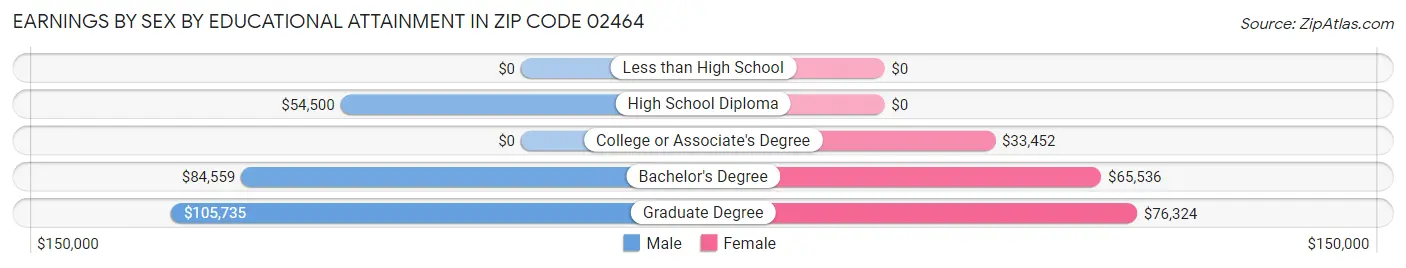 Earnings by Sex by Educational Attainment in Zip Code 02464