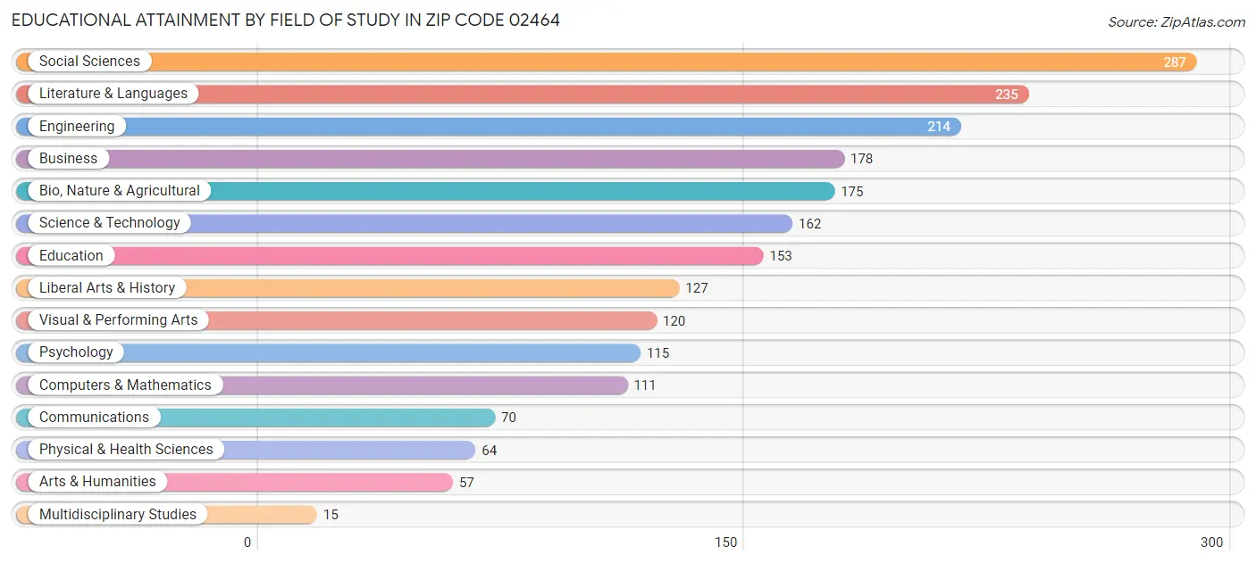Educational Attainment by Field of Study in Zip Code 02464