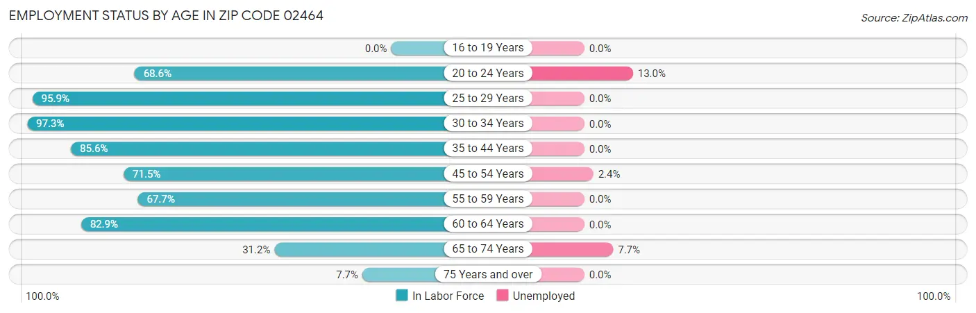 Employment Status by Age in Zip Code 02464