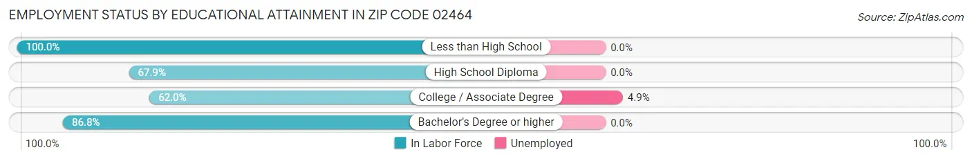 Employment Status by Educational Attainment in Zip Code 02464