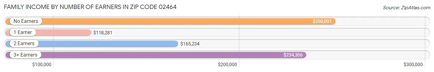 Family Income by Number of Earners in Zip Code 02464