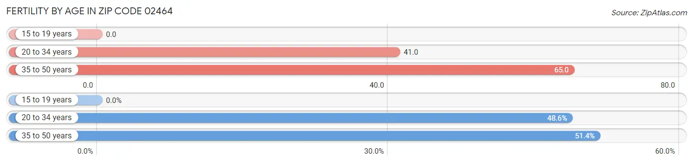 Female Fertility by Age in Zip Code 02464