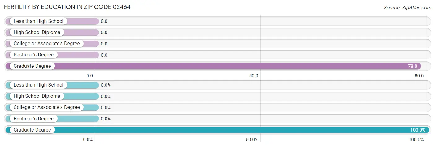 Female Fertility by Education Attainment in Zip Code 02464