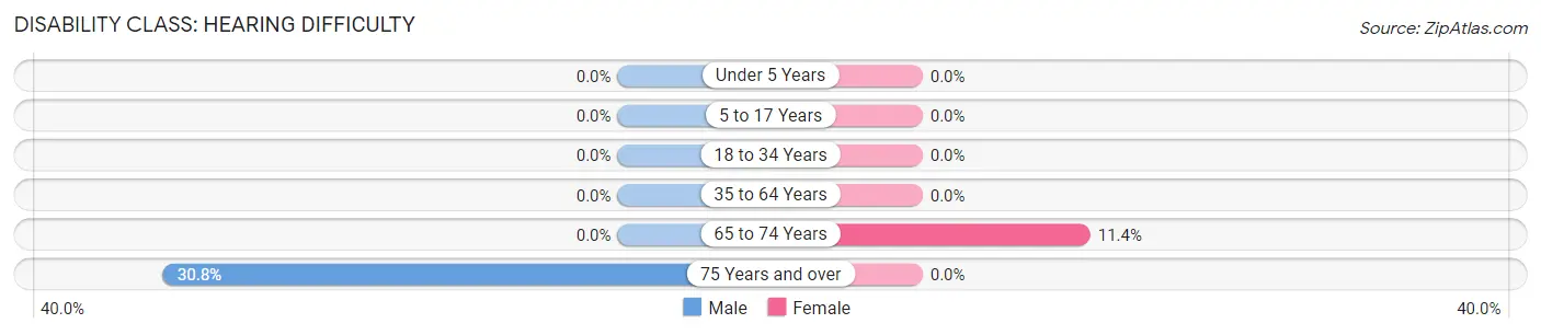 Disability in Zip Code 02464: <span>Hearing Difficulty</span>