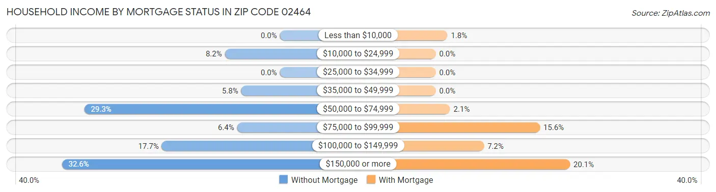 Household Income by Mortgage Status in Zip Code 02464