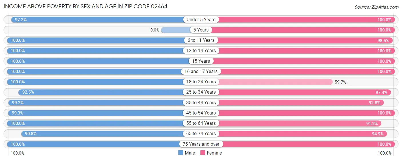 Income Above Poverty by Sex and Age in Zip Code 02464