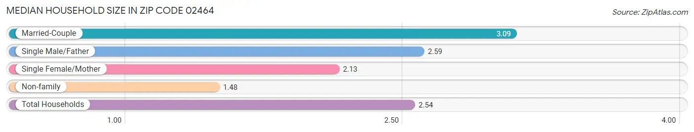 Median Household Size in Zip Code 02464