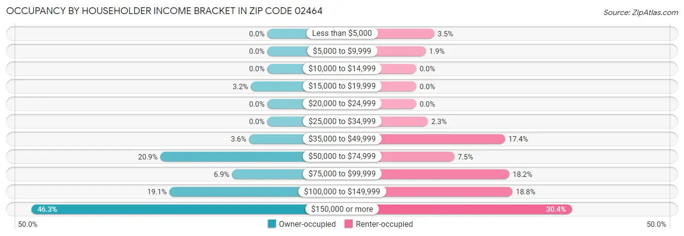 Occupancy by Householder Income Bracket in Zip Code 02464