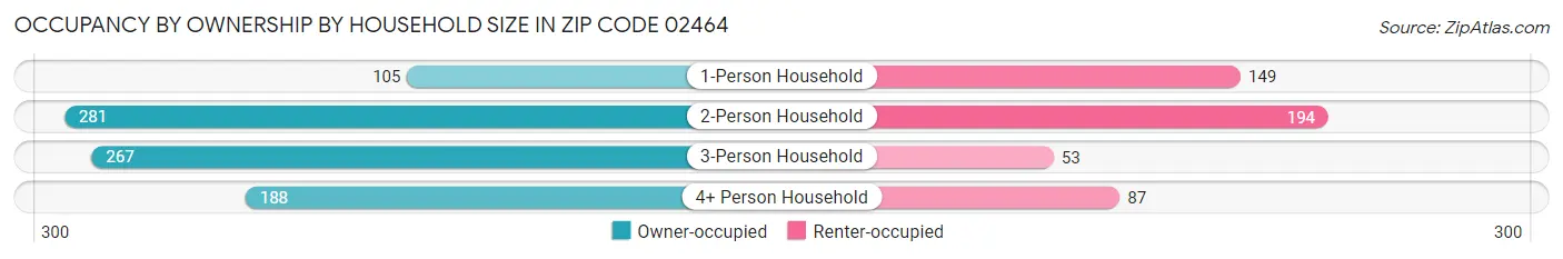Occupancy by Ownership by Household Size in Zip Code 02464