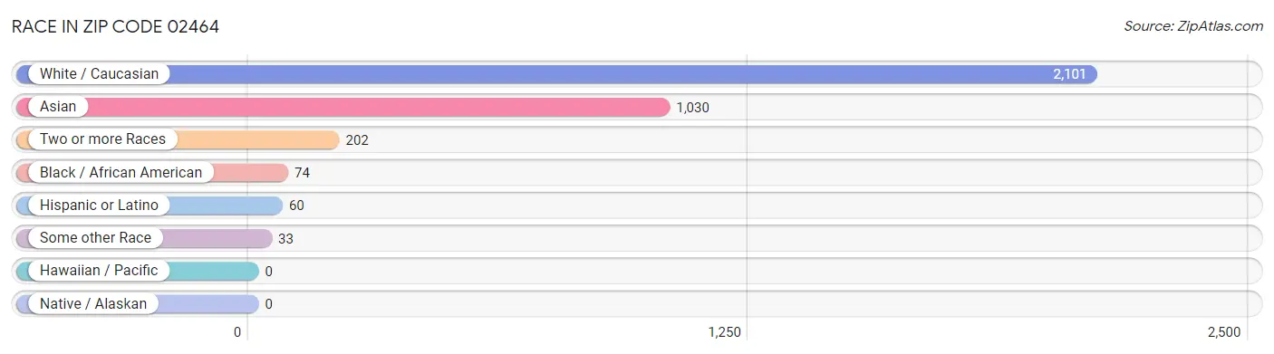 Race in Zip Code 02464
