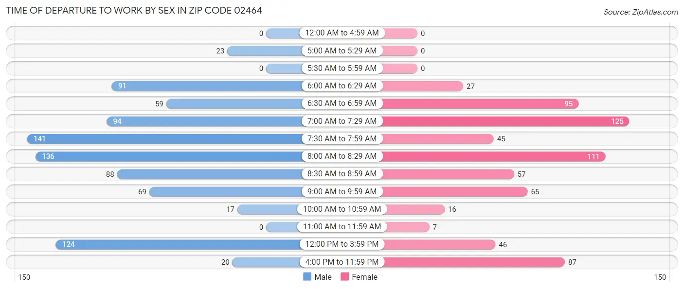 Time of Departure to Work by Sex in Zip Code 02464