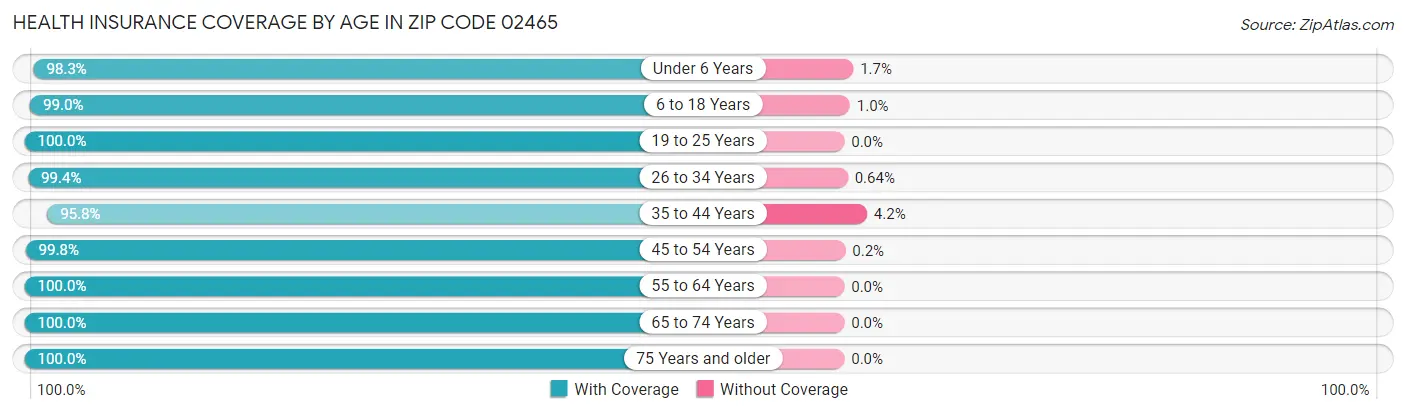Health Insurance Coverage by Age in Zip Code 02465
