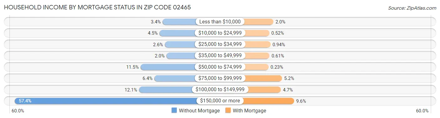 Household Income by Mortgage Status in Zip Code 02465