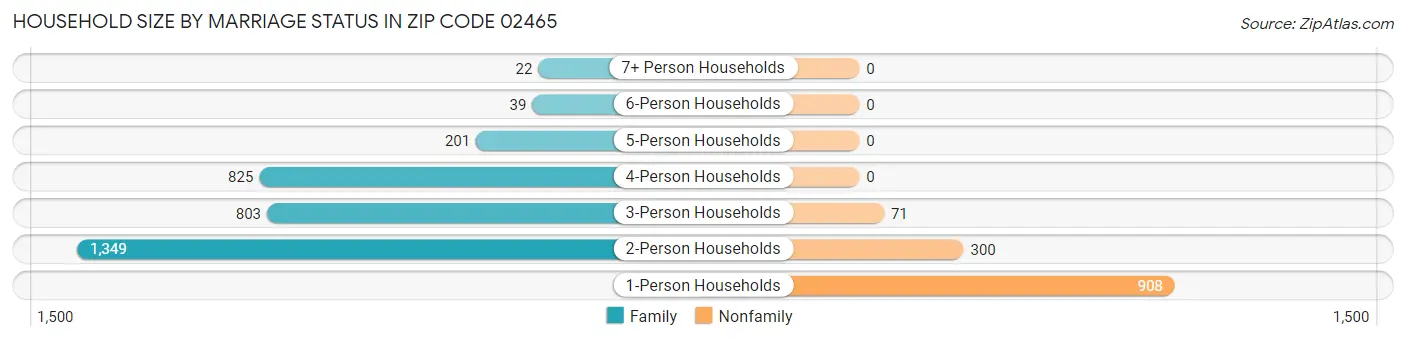 Household Size by Marriage Status in Zip Code 02465