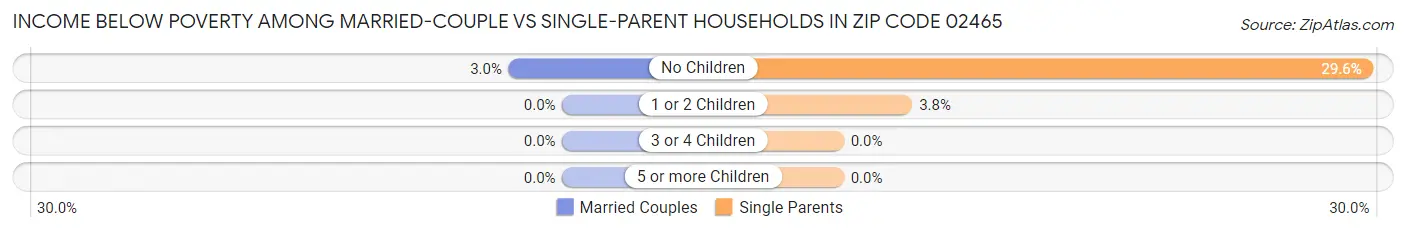 Income Below Poverty Among Married-Couple vs Single-Parent Households in Zip Code 02465