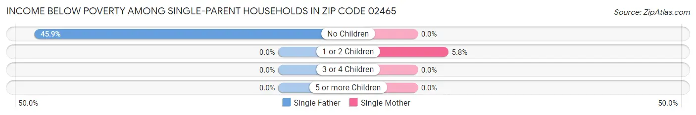 Income Below Poverty Among Single-Parent Households in Zip Code 02465