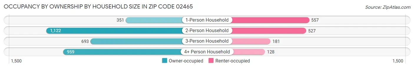 Occupancy by Ownership by Household Size in Zip Code 02465