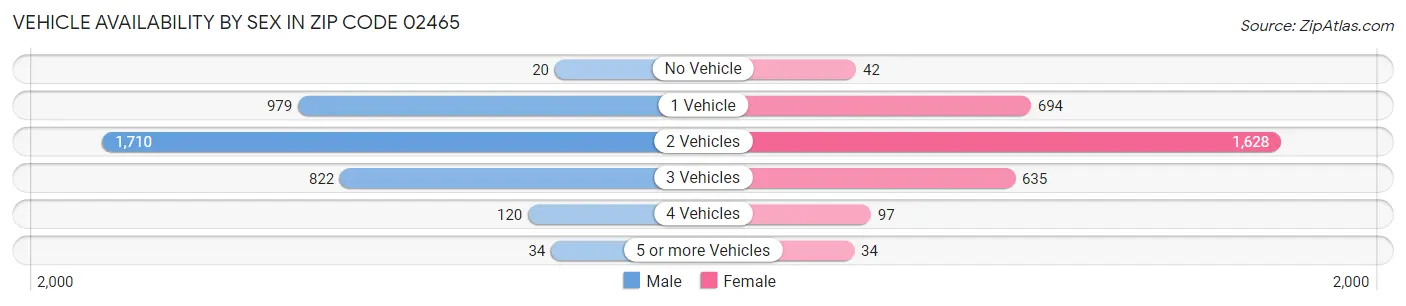 Vehicle Availability by Sex in Zip Code 02465