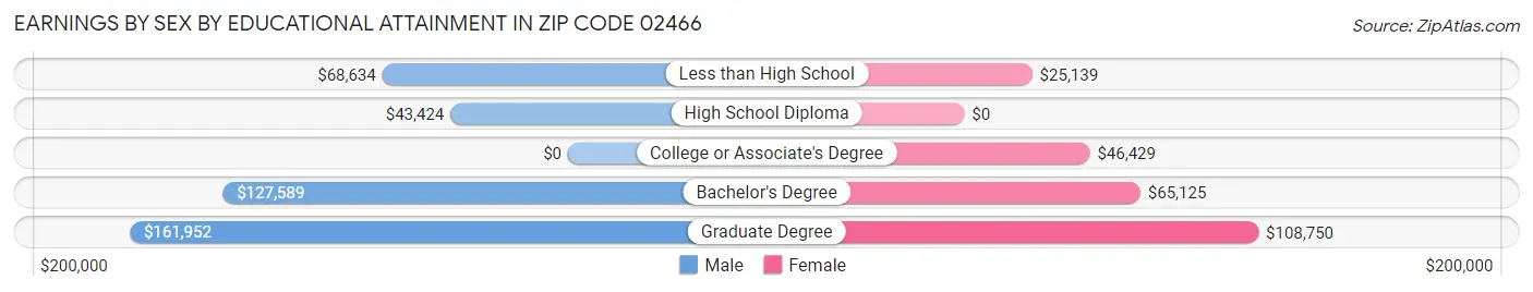 Earnings by Sex by Educational Attainment in Zip Code 02466
