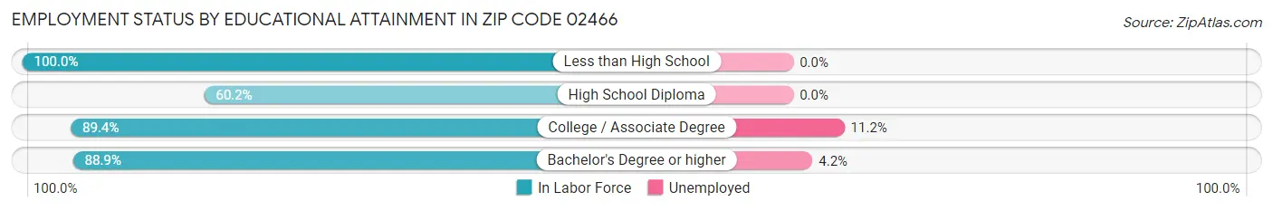 Employment Status by Educational Attainment in Zip Code 02466