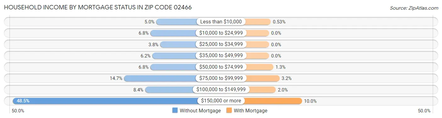 Household Income by Mortgage Status in Zip Code 02466