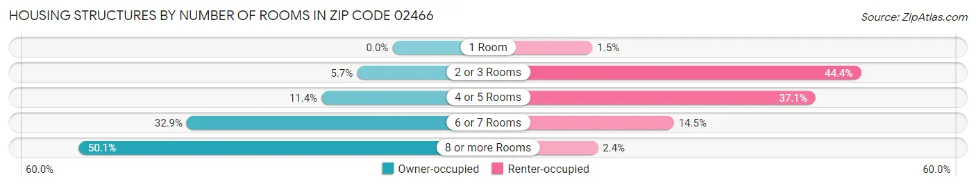 Housing Structures by Number of Rooms in Zip Code 02466