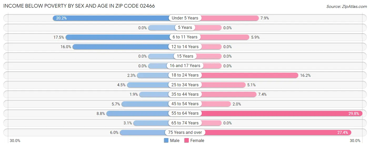 Income Below Poverty by Sex and Age in Zip Code 02466