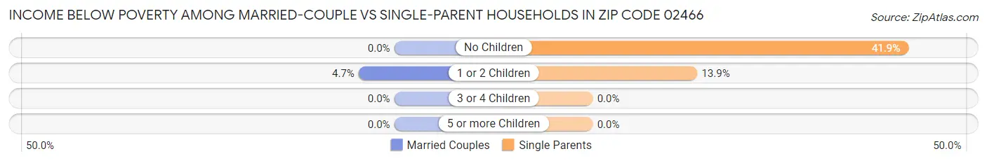 Income Below Poverty Among Married-Couple vs Single-Parent Households in Zip Code 02466